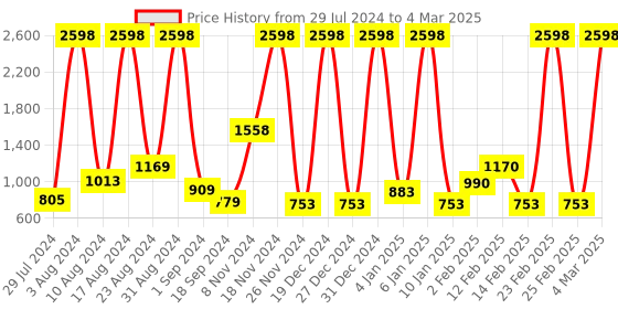 myntra.com bare dezire Bra Camisole Full Coverage Lightly Padded bare dezire Price History Graph from 29 Jul 2024 to 4 Mar 2025