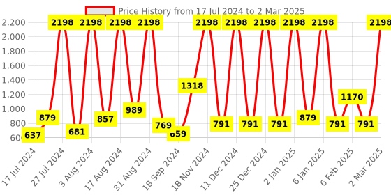 myntra.com bare dezire Bra Full Coverage bare dezire Price History Graph from 17 Jul 2024 to 2 Mar 2025