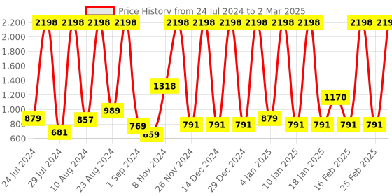 myntra.com bare dezire Bra Full Coverage bare dezire Price History Graph from 24 Jul 2024 to 2 Mar 2025