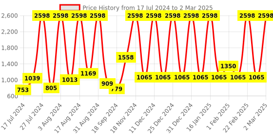 myntra.com bare dezire Bra Full Coverage Heavily Padded bare dezire Price History Graph from 17 Jul 2024 to 2 Mar 2025