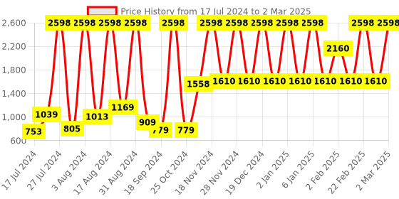 myntra.com bare dezire Bra Full Coverage Lightly Padded bare dezire Price History Graph from 17 Jul 2024 to 2 Mar 2025