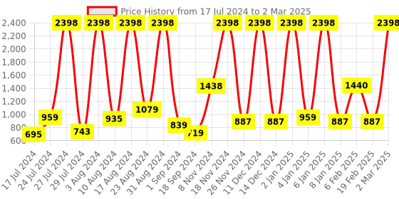 myntra.com bare dezire Bra Full Coverage Lightly Padded bare dezire Price History Graph from 17 Jul 2024 to 2 Mar 2025