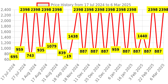 myntra.com bare dezire Bra Full Coverage Lightly Padded bare dezire Price History Graph from 17 Jul 2024 to 6 Mar 2025