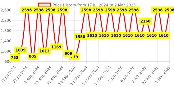 myntra.com bare dezire Bra Full Coverage Lightly Padded bare dezire Price History Graph from 17 Jul 2024 to 2 Mar 2025
