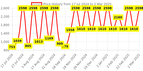 myntra.com bare dezire Bra Full Coverage Lightly Padded bare dezire Price History Graph from 17 Jul 2024 to 2 Mar 2025