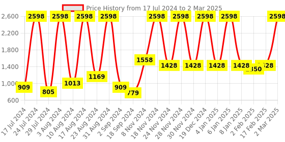 myntra.com bare dezire Bra Medium Coverage Lightly Padded bare dezire Price History Graph from 17 Jul 2024 to 2 Mar 2025