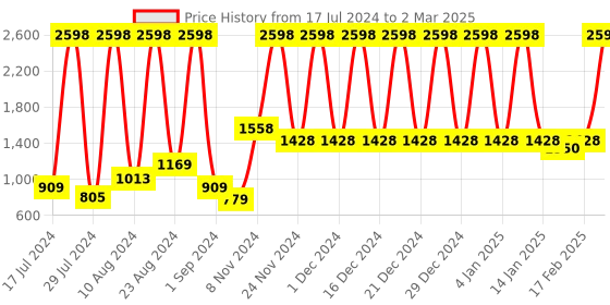 myntra.com bare dezire Bra Medium Coverage Lightly Padded bare dezire Price History Graph from 17 Jul 2024 to 2 Mar 2025