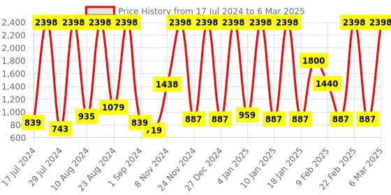 myntra.com bare dezire Bra Medium Coverage Underwired Lightly Padded bare dezire Price History Graph from 17 Jul 2024 to 6 Mar 2025
