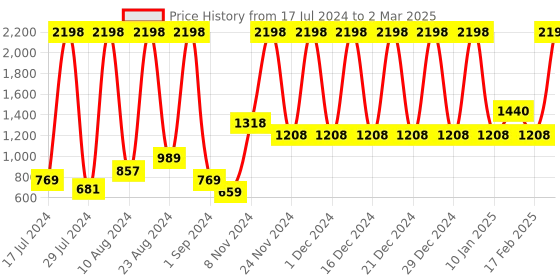 myntra.com bare dezire Bra Medium Coverage Underwired Lightly Padded bare dezire Price History Graph from 17 Jul 2024 to 2 Mar 2025