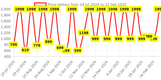 myntra.com bare dezire Bralette Bra Full Coverage Lightly Padded bare dezire Price History Graph from 24 Jul 2024 to 22 Feb 2025