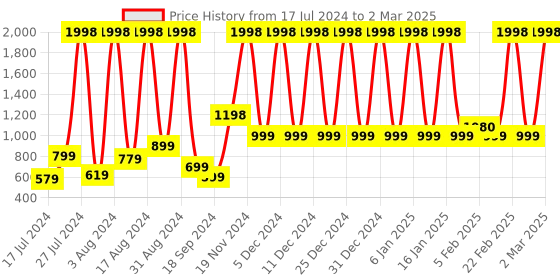 myntra.com bare dezire Bralette Bra Full Coverage Lightly Padded bare dezire Price History Graph from 17 Jul 2024 to 2 Mar 2025