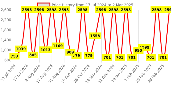 myntra.com bare dezire Bralette Bra Full Coverage Lightly Padded bare dezire Price History Graph from 17 Jul 2024 to 2 Mar 2025