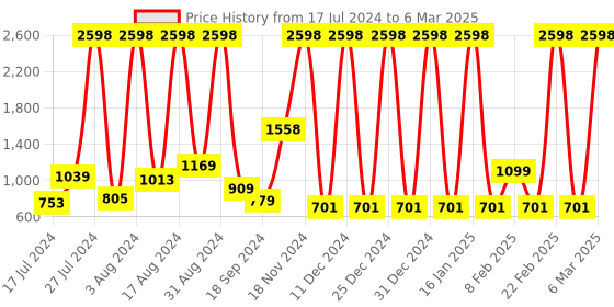 myntra.com bare dezire Bralette Bra Full Coverage Lightly Padded bare dezire Price History Graph from 17 Jul 2024 to 6 Mar 2025