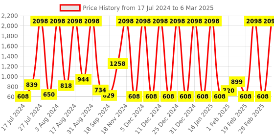 myntra.com bare dezire Bralette Bra Full Coverage Lightly Padded bare dezire Price History Graph from 17 Jul 2024 to 6 Mar 2025