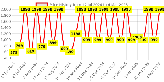 myntra.com bare dezire Bralette Bra Full Coverage Lightly Padded bare dezire Price History Graph from 17 Jul 2024 to 4 Mar 2025