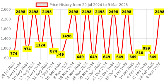 myntra.com bare dezire Medium Coverage Lightly Padded Bra bare dezire Price History Graph from 29 Jul 2024 to 9 Mar 2025