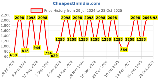 myntra.com bare dezire Medium Coverage Lightly Padded  Sports Bra bare dezire Price History Graph from 29 Jul 2024 to 28 Oct 2025