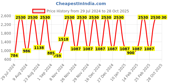 myntra.com bare dezire Medium Coverage Lightly Padded Zip Sports Bra bare dezire Price History Graph from 29 Jul 2024 to 28 Oct 2025