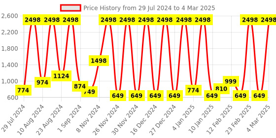 myntra.com bare dezire Medium Coverage Seamless Lightly Padded Camisole bare dezire Price History Graph from 29 Jul 2024 to 4 Mar 2025