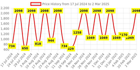 myntra.com bare dezire Medium Coverage Underwired Heavily Padded Push-Up Bra bare dezire Price History Graph from 17 Jul 2024 to 2 Mar 2025