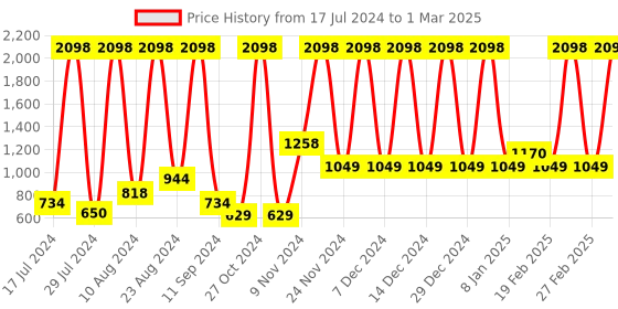 myntra.com bare dezire Medium Coverage Underwired Heavily Padded Push-Up Bra bare dezire Price History Graph from 17 Jul 2024 to 1 Mar 2025