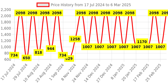 myntra.com bare dezire Medium Coverage Underwired Lightly Padded Push-Up Bra bare dezire Price History Graph from 17 Jul 2024 to 6 Mar 2025
