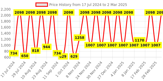 myntra.com bare dezire Medium Coverage Underwired Lightly Padded Push-Up Bra bare dezire Price History Graph from 17 Jul 2024 to 2 Mar 2025