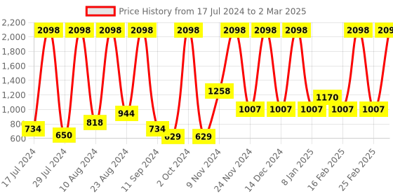 myntra.com bare dezire Medium Coverage Underwired Lightly Padded Push-Up Bra bare dezire Price History Graph from 17 Jul 2024 to 2 Mar 2025