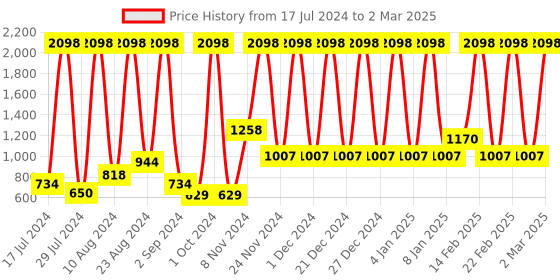 myntra.com bare dezire Medium Coverage Underwired Lightly Padded Push-Up Bra bare dezire Price History Graph from 17 Jul 2024 to 2 Mar 2025