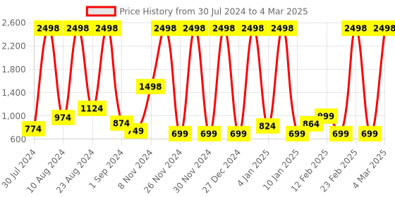 myntra.com bare dezire Self Design Full Coverage Lightly Padded Bra bare dezire Price History Graph from 30 Jul 2024 to 4 Mar 2025