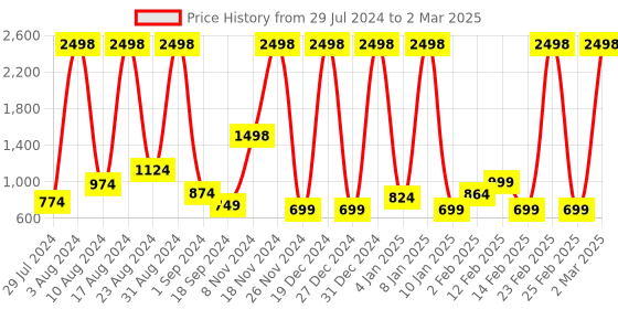 myntra.com bare dezire Self Design Full Coverage Lightly Padded Bra bare dezire Price History Graph from 29 Jul 2024 to 2 Mar 2025