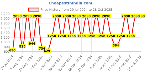 myntra.com bare dezire Women Medium Coverage Lightly Padded Sports Bra bare dezire Price History Graph from 29 Jul 2024 to 28 Oct 2025