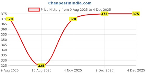 myntra.com bare essentials Set Of 2 Foot & Nail Brush Set bare essentials Price History Graph from 9 Aug 2025 to 4 Dec 2025