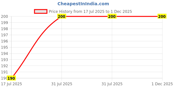 myntra.com Bare Necessities Brew For The Soul Coffee Spa Bar Soap - 75 g bare necessities Price History Graph from 17 Jul 2025 to 30 Nov 2025