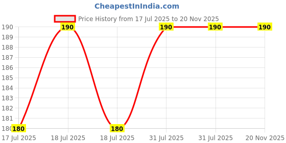 myntra.com Bare Necessities Busy Bee Pure Natural & Zero Waste Vanilla Lip Balm - 10 g bare necessities Price History Graph from 17 Jul 2025 to 20 Nov 2025