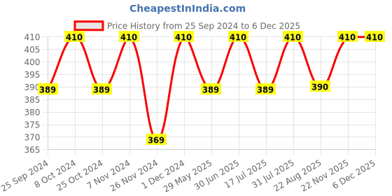 myntra.com Bare Necessities Espresso Yourself Coffee Body Scrub, 90g bare necessities Price History Graph from 25 Sep 2024 to 5 Dec 2025