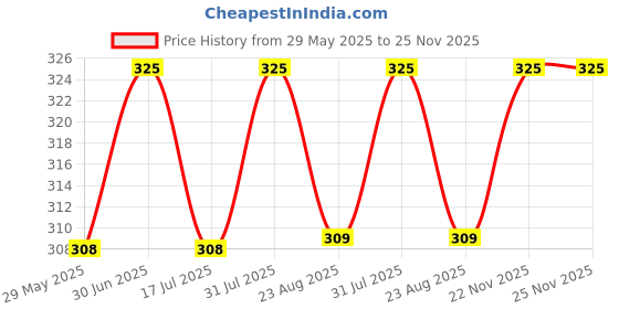 myntra.com Bare Necessities Lavender Levitate Bath Salts 90 gm bare necessities Price History Graph from 29 May 2025 to 25 Nov 2025