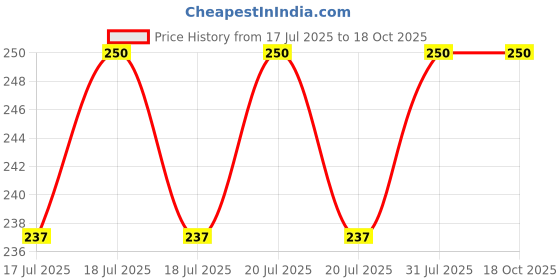 myntra.com Bare Necessities Mason & Co Cacao Butter Natural & Zero Waste Lip Balm - 20 g bare necessities Price History Graph from 17 Jul 2025 to 18 Oct 2025