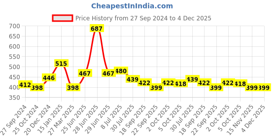 myntra.com Bareblow Conversational Printed Cotton Boxers BBBX177S bareblow Price History Graph from 27 Sep 2024 to 4 Dec 2025