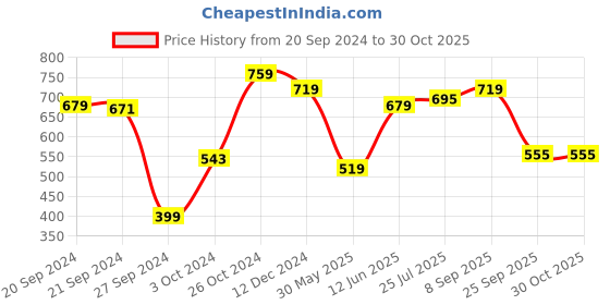 myntra.com Bareblow Floral Printed Cotton Top bareblow Price History Graph from 20 Sep 2024 to 30 Oct 2025
