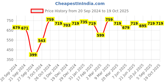 myntra.com Bareblow Gingham Checked Notched Neck Cotton Top bareblow Price History Graph from 20 Sep 2024 to 19 Oct 2025