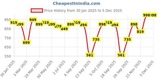 myntra.com Bareblow Men Checked Cotton Lounge Pants bareblow Price History Graph from 30 Jan 2025 to 5 Dec 2025