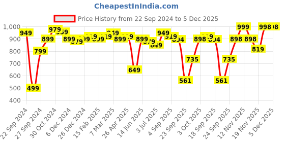 myntra.com Bareblow Men Checked Mid-Rise Cotton Lounge Pants bareblow Price History Graph from 22 Sep 2024 to 5 Dec 2025