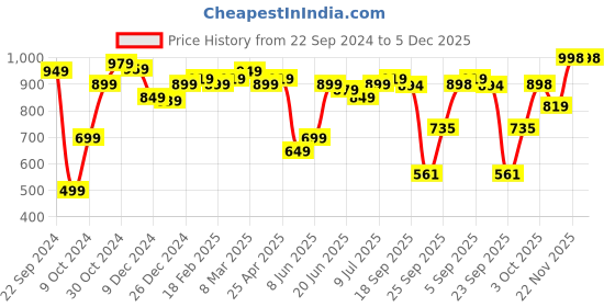 myntra.com Bareblow Men Checked Mid-Rise Cotton Lounge Pants bareblow Price History Graph from 22 Sep 2024 to 5 Dec 2025