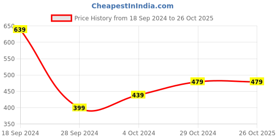myntra.com Bareblow Men Green Solid Round Neck T-shirt bareblow Price History Graph from 18 Sep 2024 to 26 Oct 2025