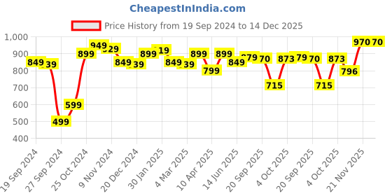 myntra.com Bareblow Men Grey Melange Lounge Shorts bareblow Price History Graph from 19 Sep 2024 to 14 Dec 2025