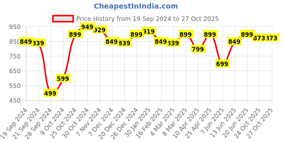 myntra.com Bareblow Men Grey Melange Lounge Shorts bareblow Price History Graph from 19 Sep 2024 to 26 Oct 2025