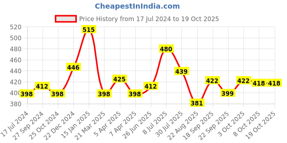 myntra.com Bareblow Men Mid-Rise Conversational Printed Cotton Boxers bareblow Price History Graph from 17 Jul 2024 to 18 Oct 2025