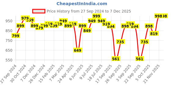 myntra.com Bareblow Men Mid-Rise Cotton Lounge Pants bareblow Price History Graph from 27 Sep 2024 to 7 Dec 2025