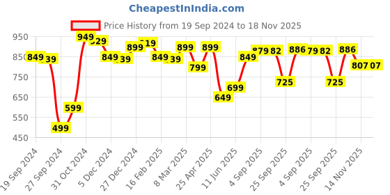 myntra.com Bareblow Men Mid-Rise Regular-Ft Shorts bareblow Price History Graph from 19 Sep 2024 to 18 Nov 2025